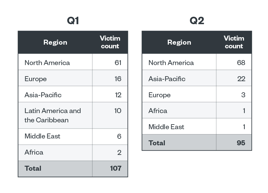 Table 9. The top regions affected by Clop’s successful attacks in terms of victim organizations in the first and second quarters of 2023