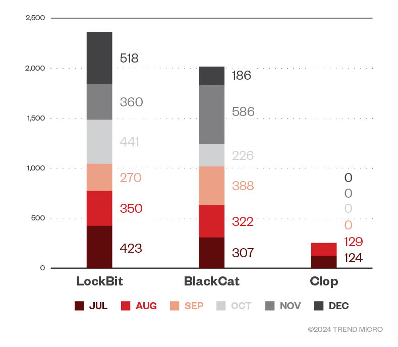 Figure 1. The numbers of ransomware file detections of LockBit, BlackCat, and Clop ransomware in machines per month during the second half of 2023
