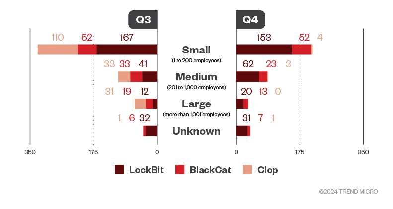 Figure 2. The distribution by organization size of LockBit, BlackCat, and Clop ransomware’s successful attacks in terms of victim organizations in the third and fourth quarters of 2023