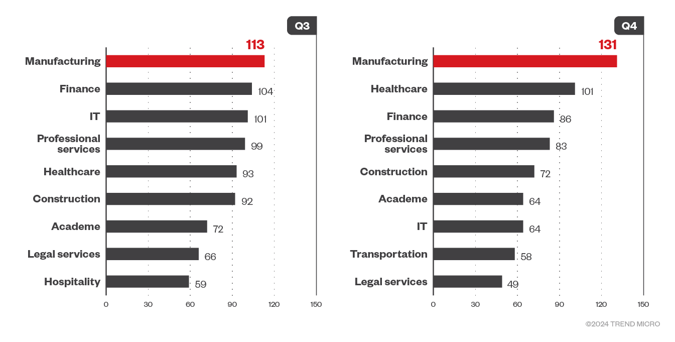 Figure 4. The top 10 industries affected by successful RaaS and extortion attacks in the third and fourth quarters of 2023