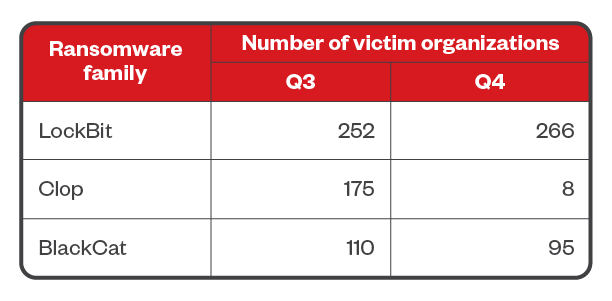 Table 2. The most active ransomware families used in successful RaaS and extortion attacks in terms of victim organizations from July 1 to Dec. 31, 2023
