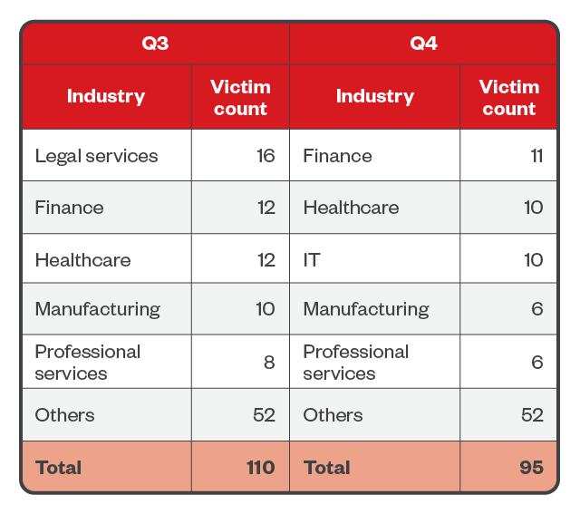 Table 4. The top five industries affected by BlackCat’s successful attacks in terms of victim organizations in the third and fourth quarters of 2023