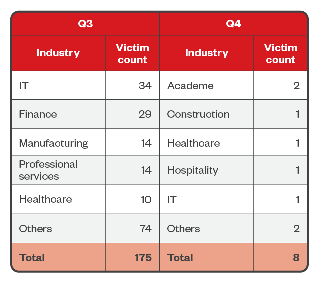 Table 5. The top five industries affected by Clop’s successful attacks in terms of victim organizations in the third and fourth quarters of 2023
