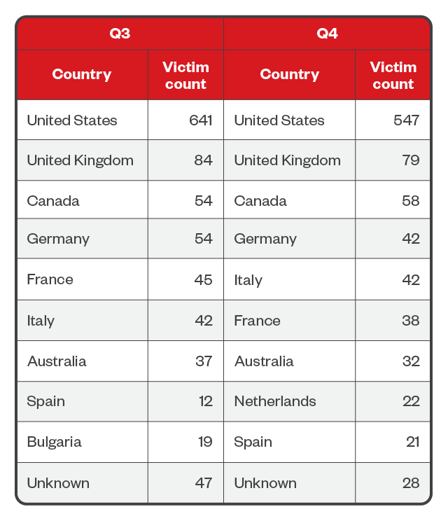 Table 6. The top 10 countries affected by successful RaaS and extortion attacks in the third and fourth quarters of 2023