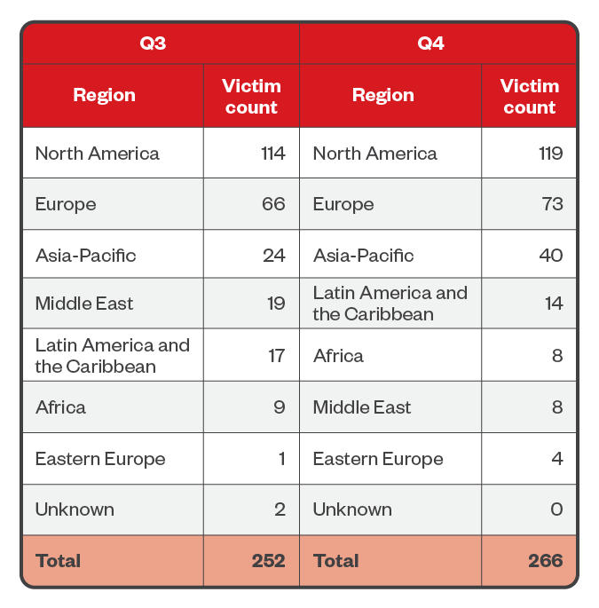 Table 7. The top regions affected by LockBit’s successful attacks in terms of victim organizations in the third and fourth quarters of 2023