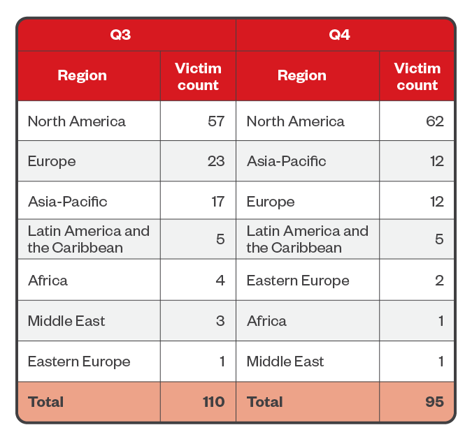 Table 8. The top regions affected by BlackCat’s successful attacks in terms of victim organizations in the third and fourth quarters of 2023