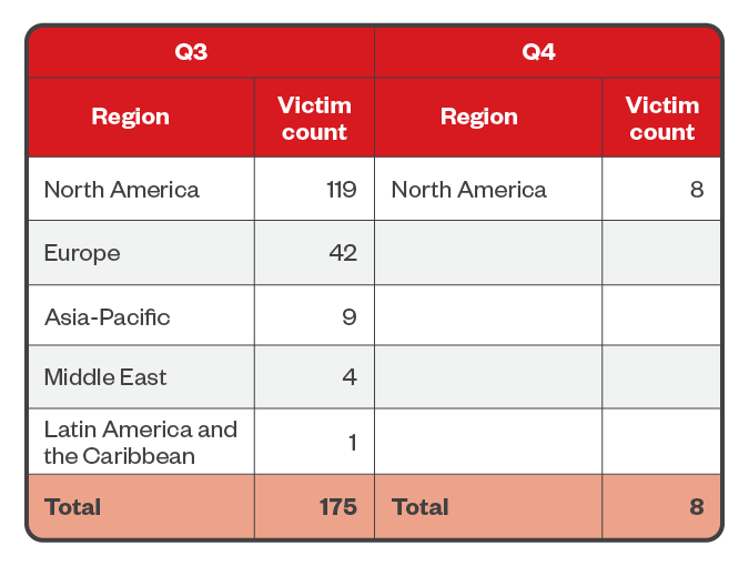 Table 9. The top regions affected by Clop’s successful attacks in terms of victim organizations in the third and fourth quarters of 2023