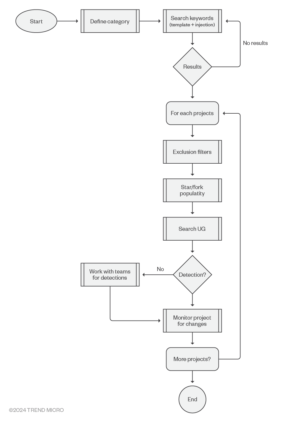 Figure 3. Flow chart of the triage process used to determine the most important projects for evaluation