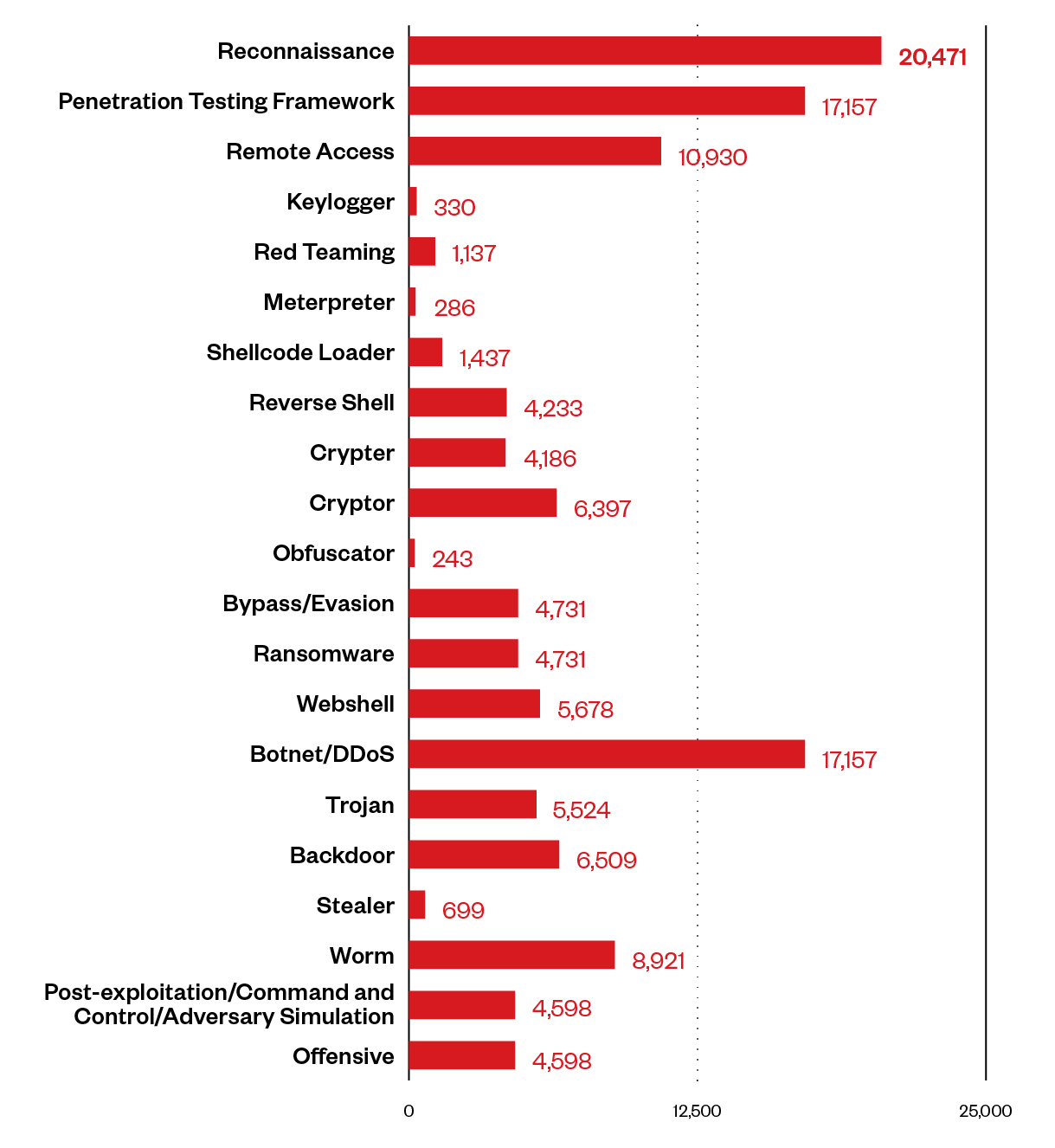 Figure 1. Offensive security tool repositories used in malicious projects categorized by topics