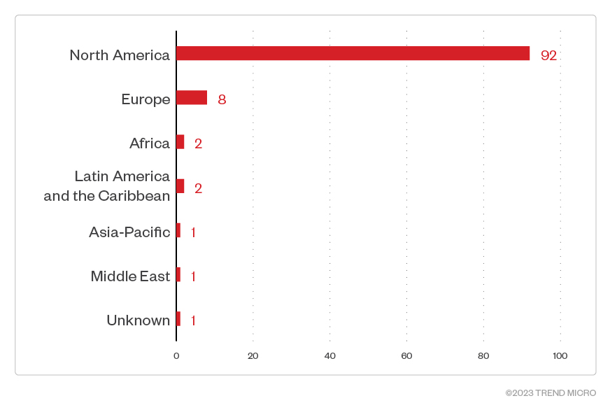 Figure 4. The distribution by region of Akira ransomware’s victim organizations