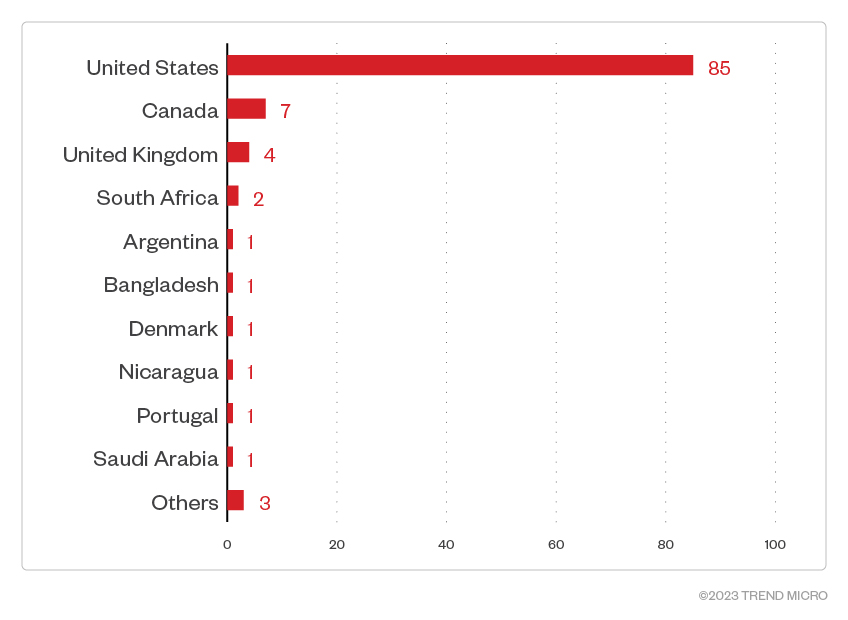 Figure 5. The 10 countries most targeted by the Akira ransomware group