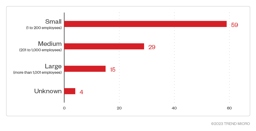 Figure 6. The distribution by organization size of Akira ransomware’s victim organizations