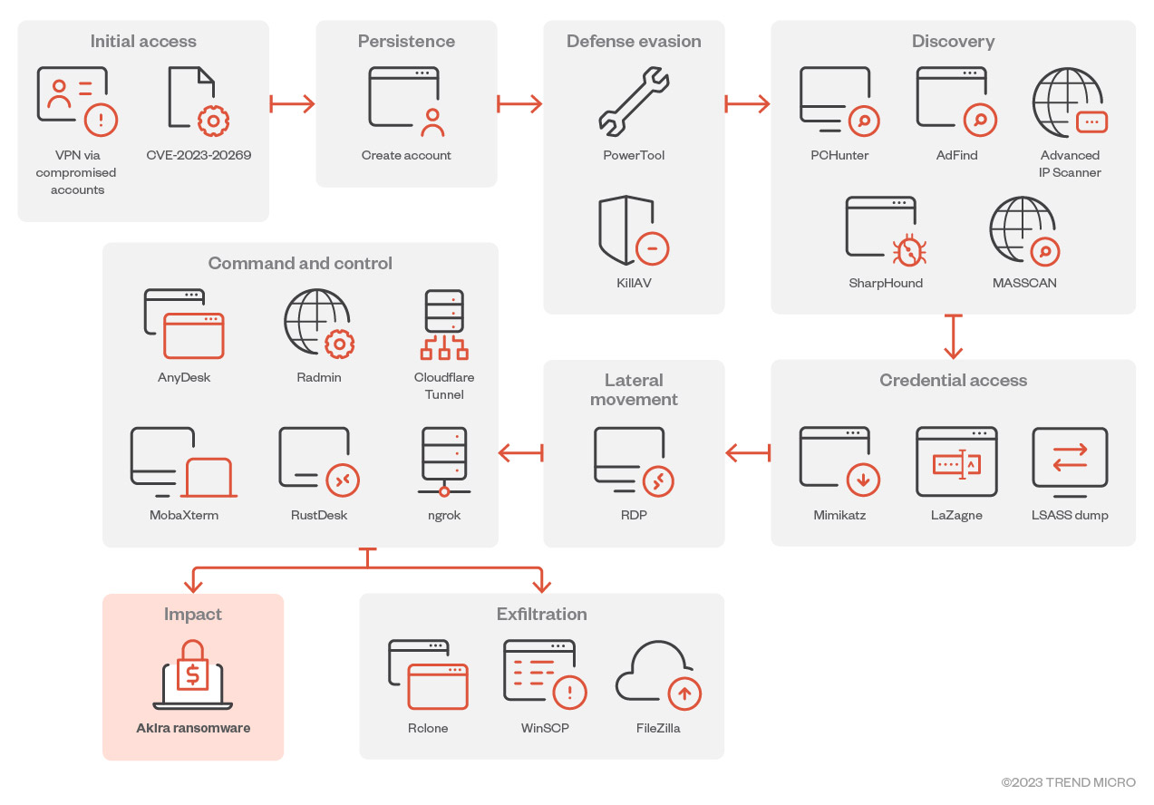 Akira Ransomware Extends Reach to Linux Platform — Cyble