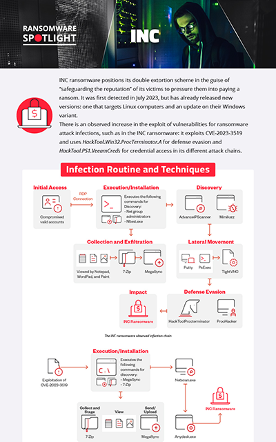 Ransomware Spotlight: INC Infographic