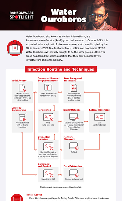 Ransomware Spotlight: Water Ouroboros Infographic