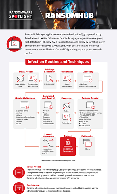 Ransomware Spotlight: RansomHub Infographic