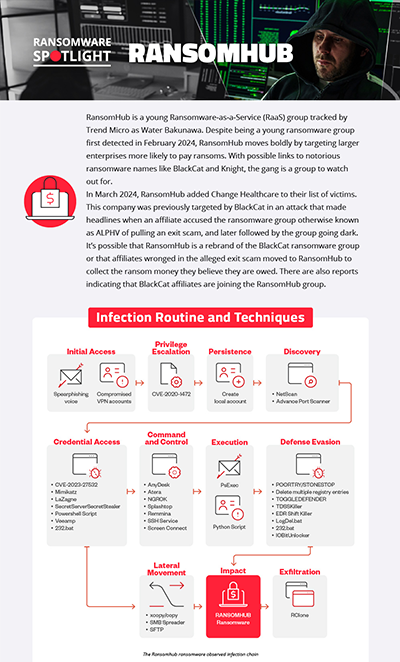 Ransomware Spotlight: RansomHub Infographic