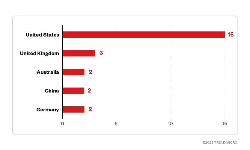 Figure 5. The top five countries targeted by the Trigona ransomware
