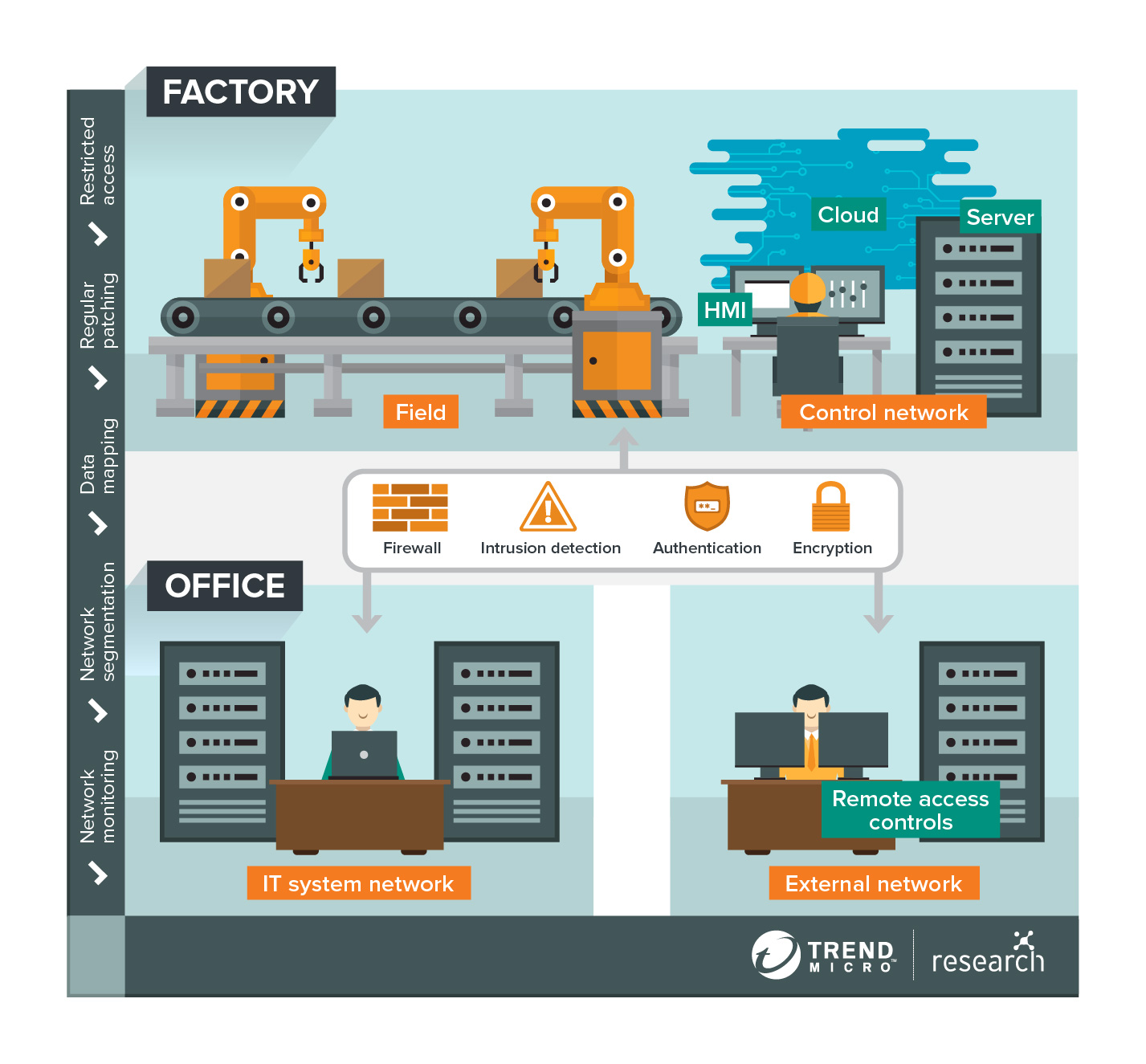 security architecture for smart factories