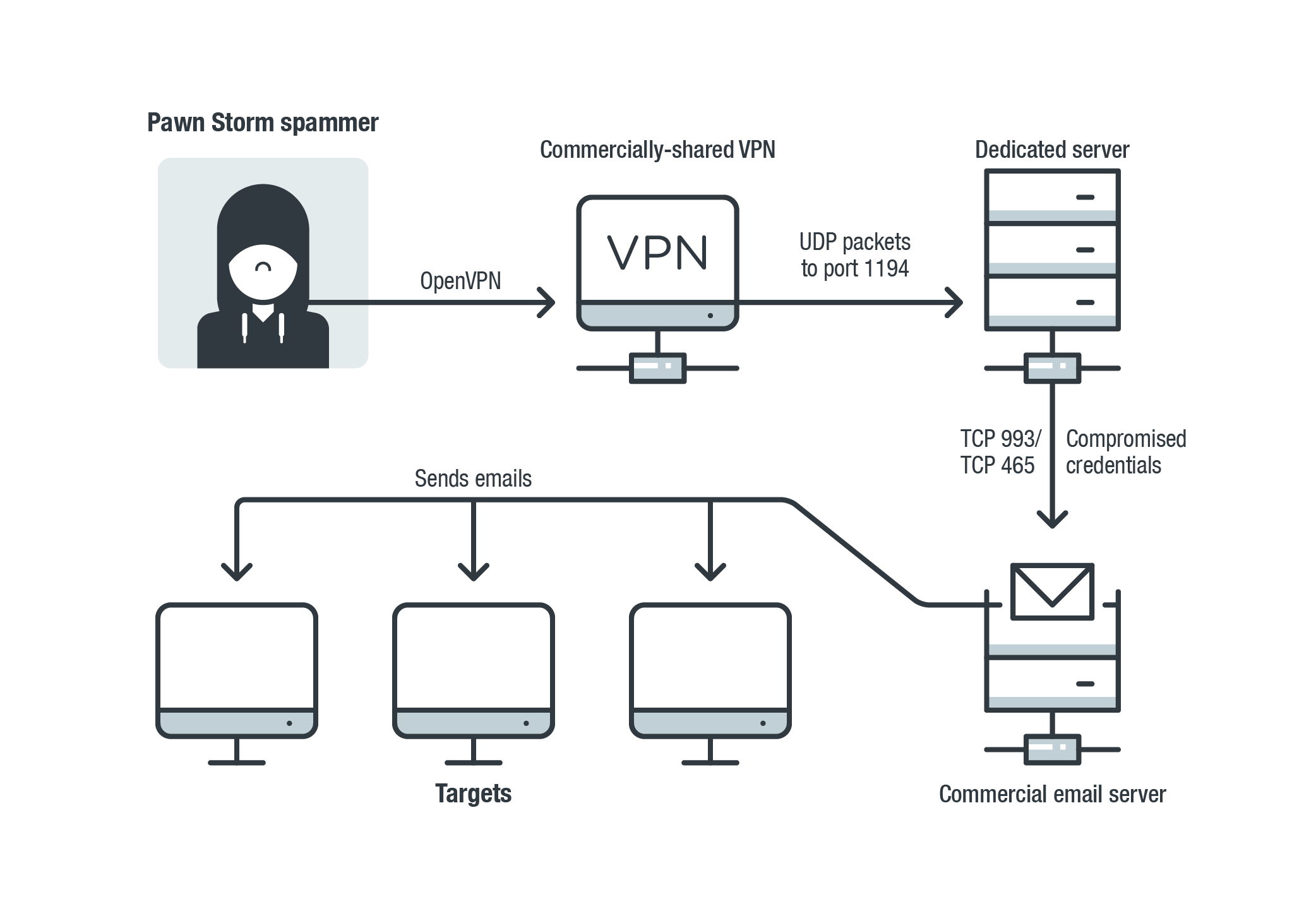 Pawn Storm Abuses OAuth In Social Engineering Attacks