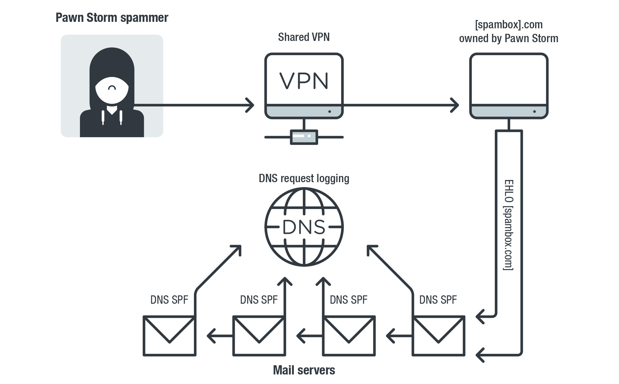 Pawn Storm Abuses OAuth In Social Engineering Attacks