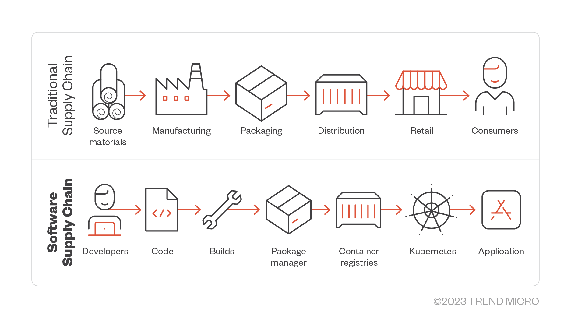 Figure 1. A diagram of a traditional supply chain alongside a software supply chain