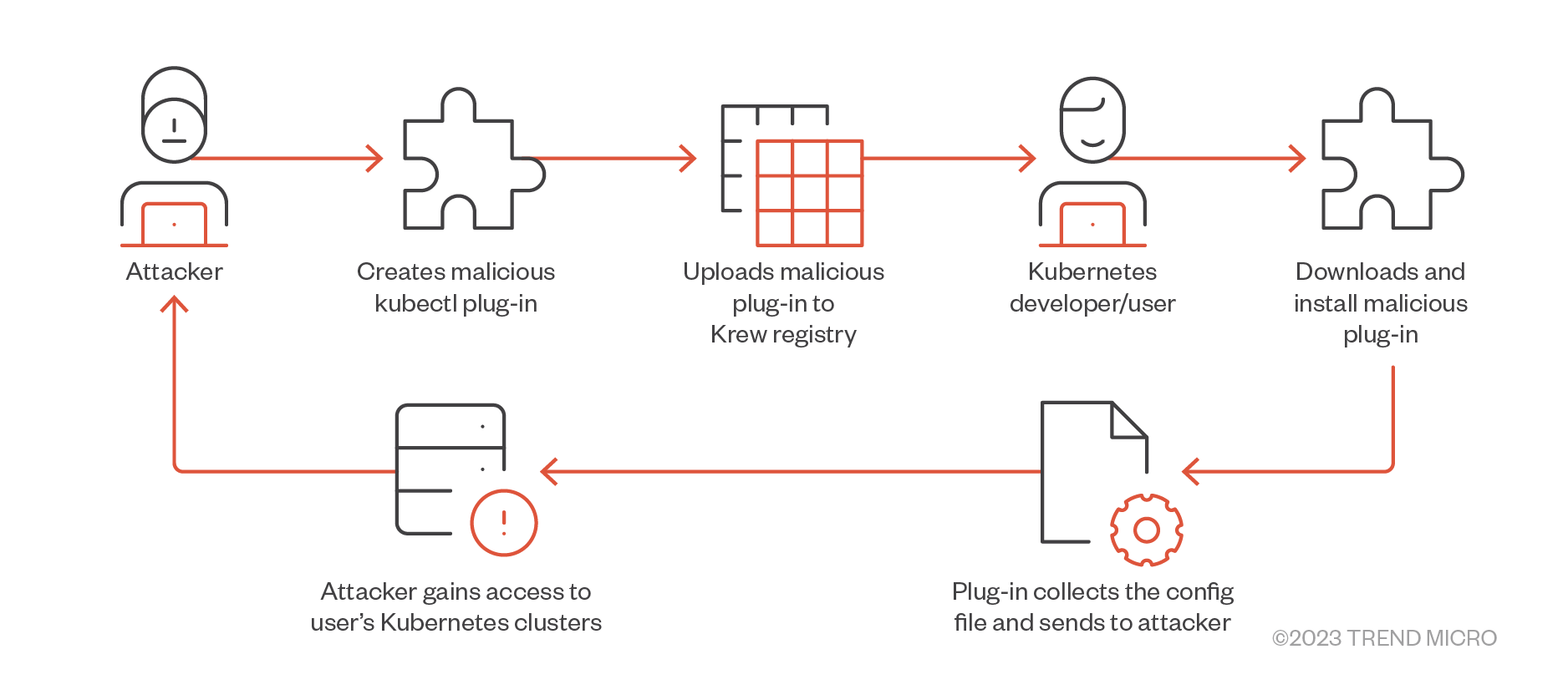 Figure 3.  Threat model scenario of sending a malicious plug-in to Krew