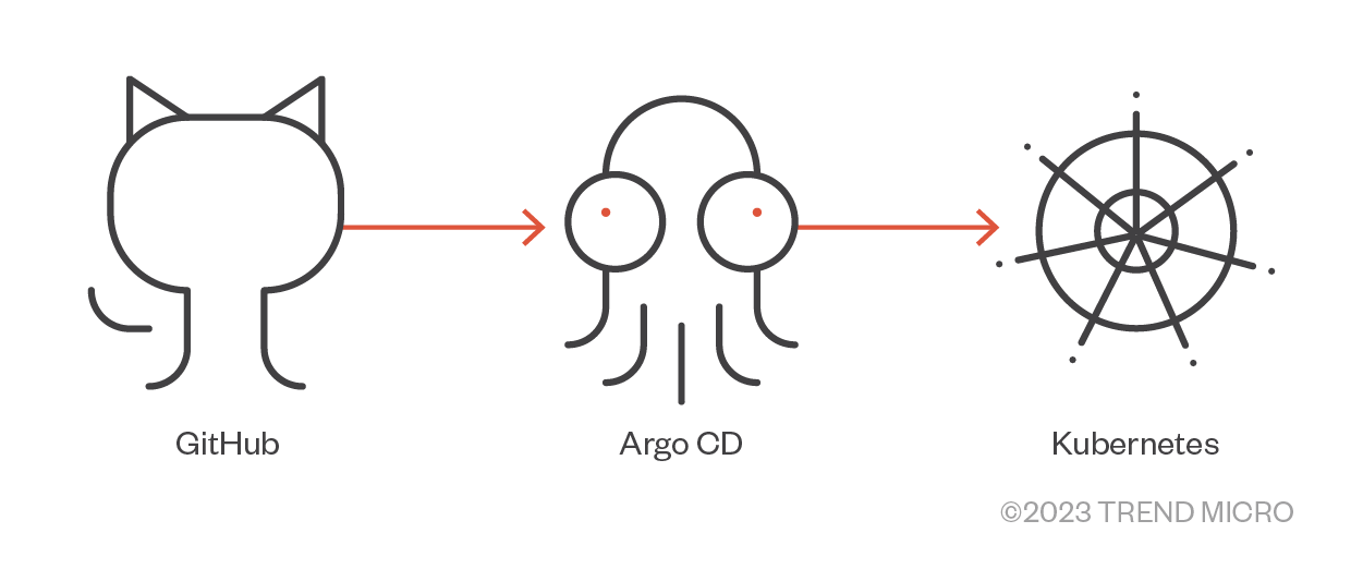 Figure 4. Taking over a GitHub repository used by Argo CD