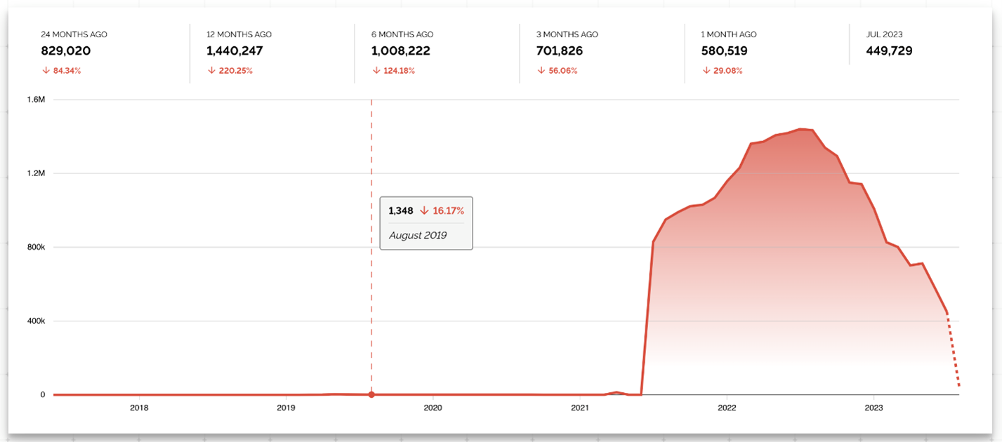 Figure 1. Exposed Kubernetes clusters according to Shodan.io  