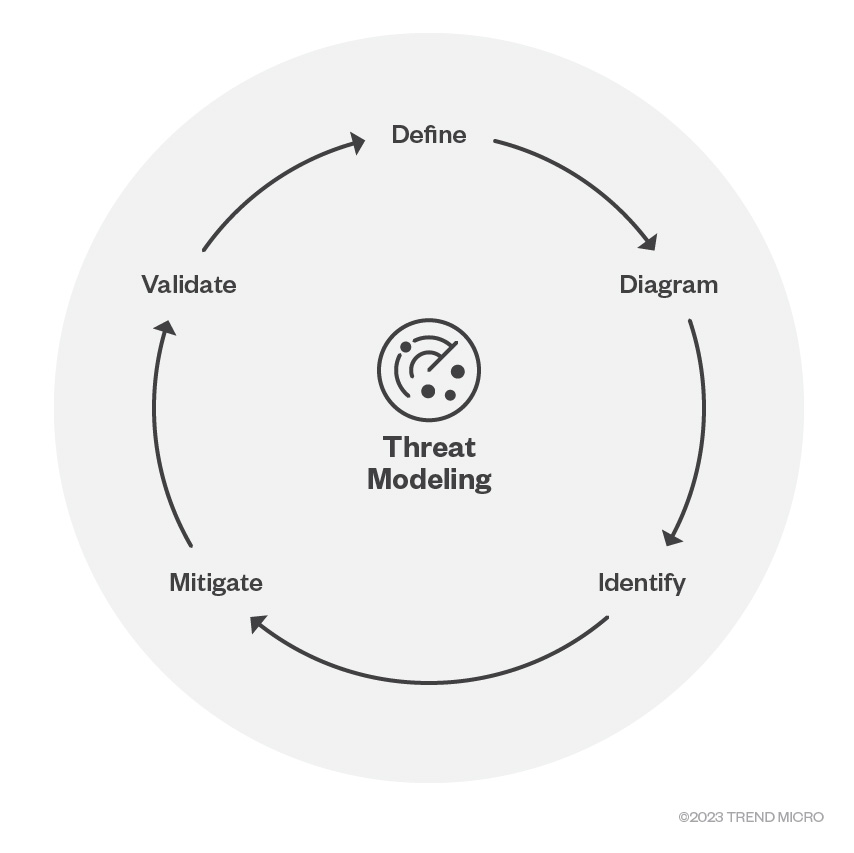 Figure 2. The five phases of the threat modeling according to Microsoft SDL