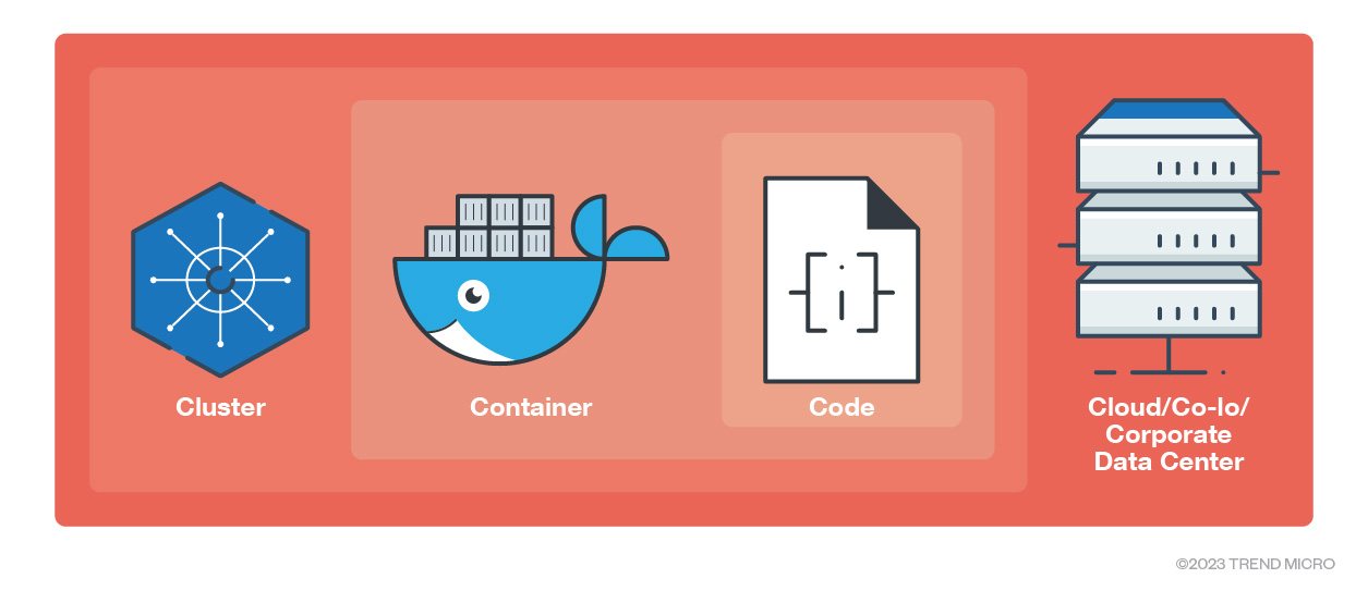  Figure 3. The 4Cs of cloud-native security layers 