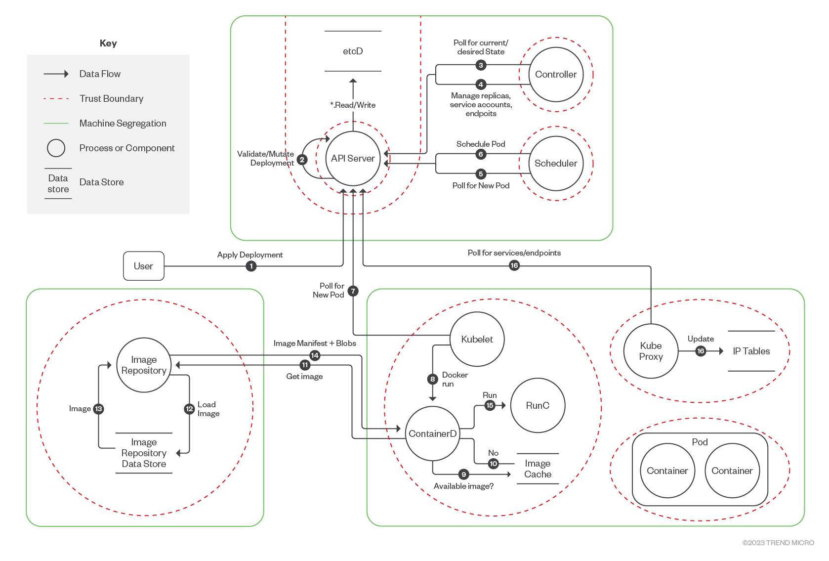 Figure 5. Kubernetes data flow diagram by CNCF Financial Services User Group 