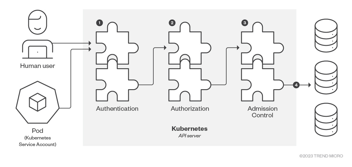 Figure 6. Kube API server request steps (recreated from Kubernetes.io)