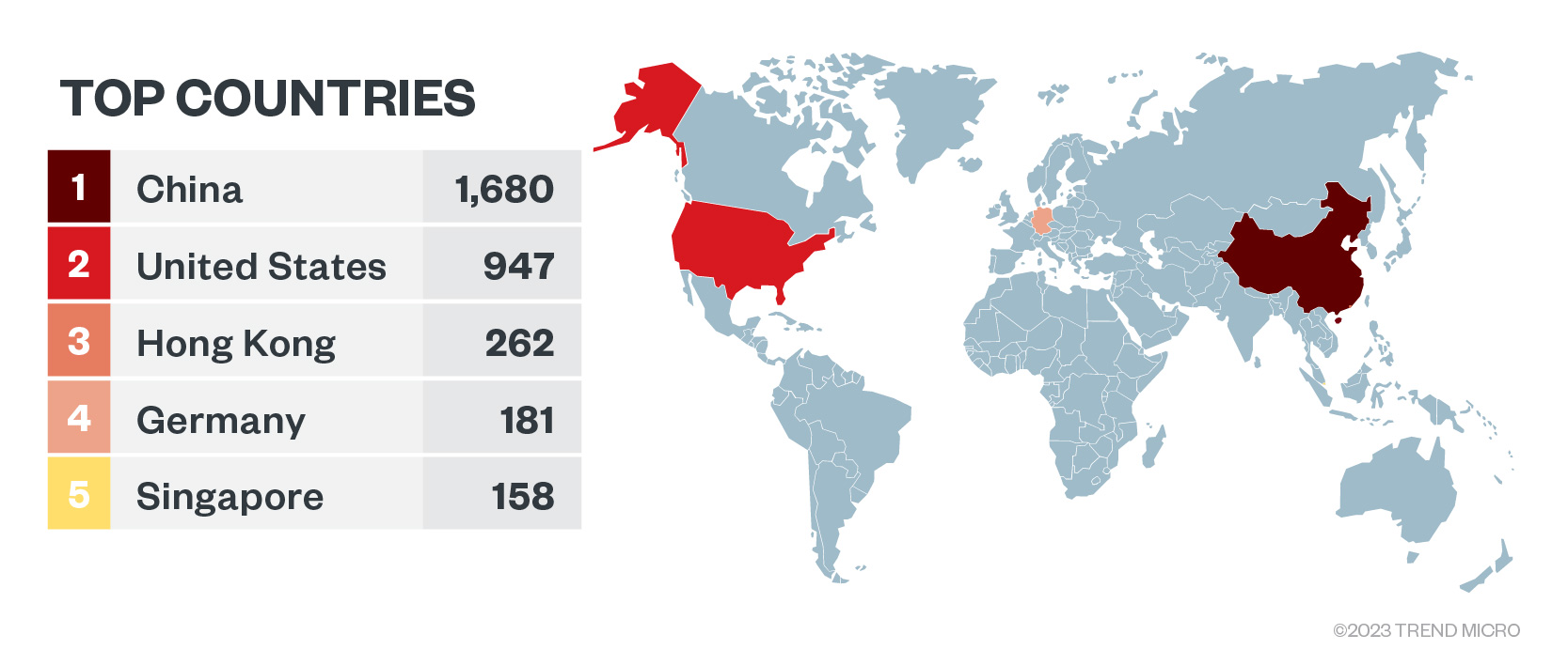 Figure 7. Exposed etcd instances according to Shodan.io