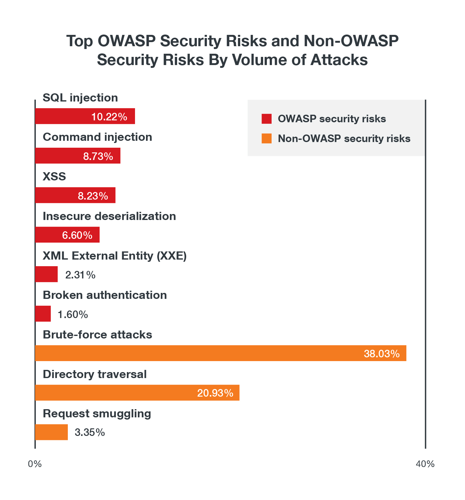 Volume of activity comparison between top OWASP security risks and non-OWASP