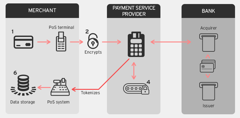 credit card processing for mac