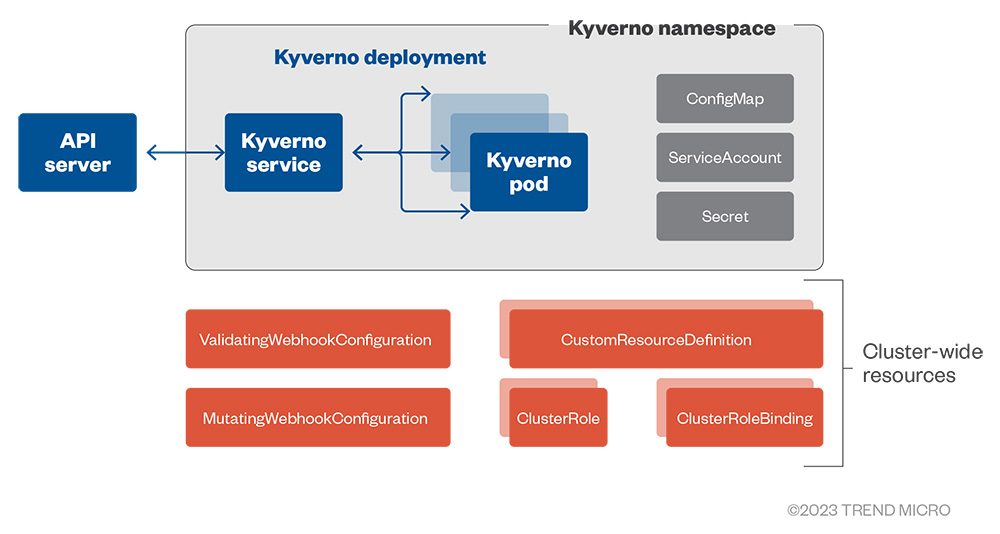 Default Kyverno installation objects and architecture