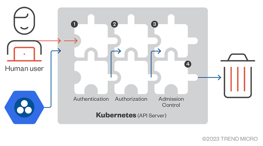 Request stages inside the kube-apiserver: AuthN, AuthZ, and Admission Control