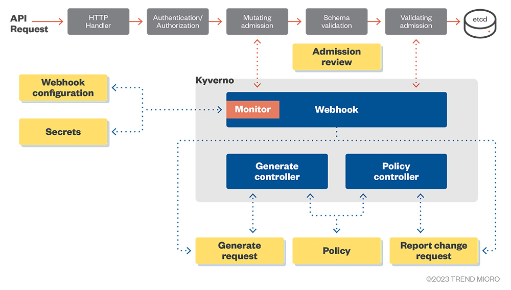 Kyverno high-level architecture overview