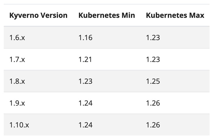 Kyverno versions and Kubernetes support