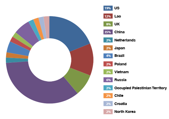 Percentage of attacks per country