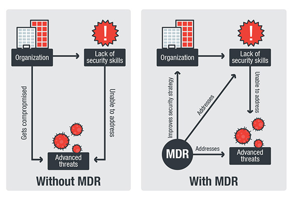 Managed Detection And Response - Definition