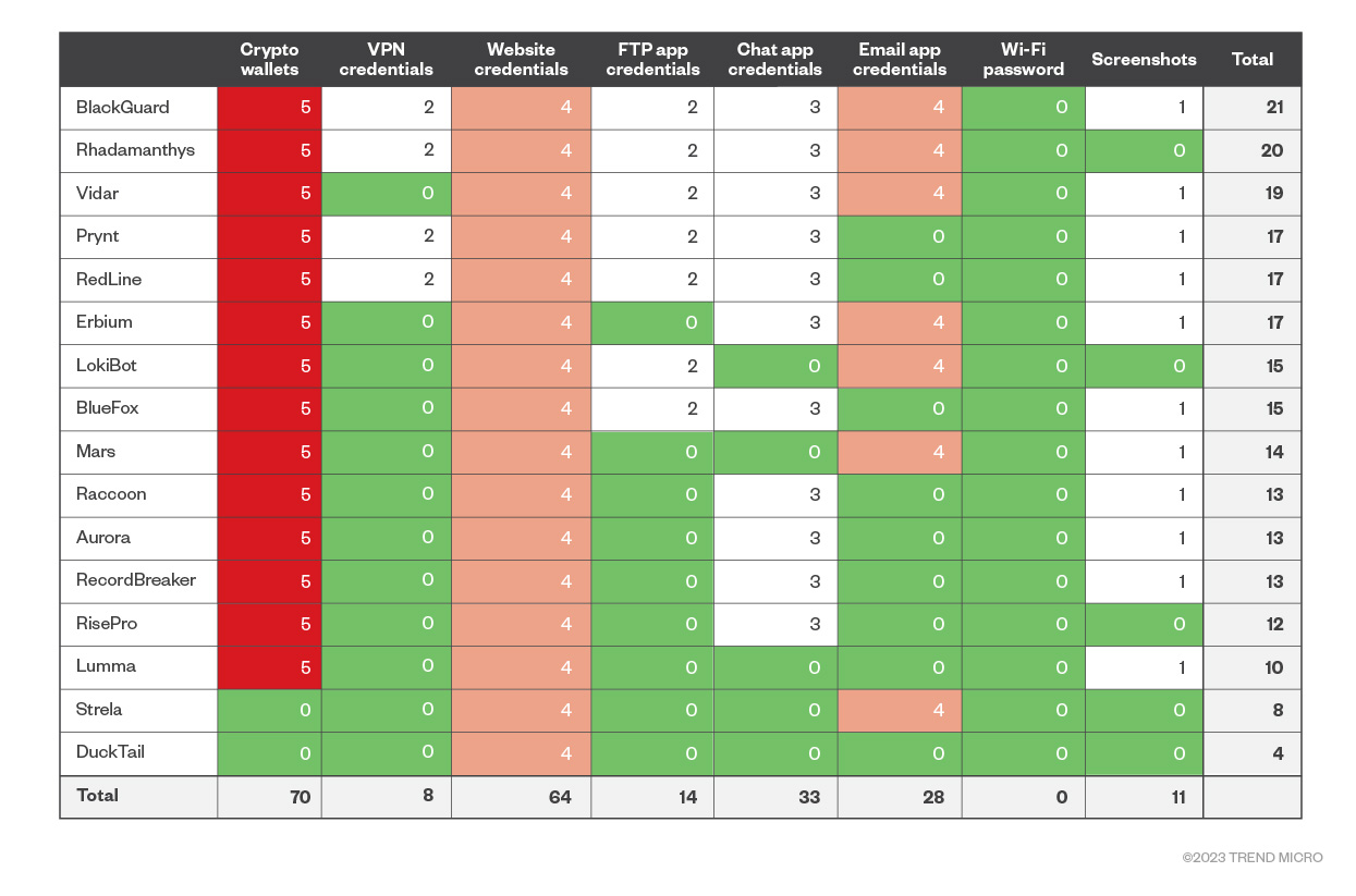 Figure 1. Infostealers (and their main capabilities) vs. data actionability (on a scale of 1-5, with 5 being the most actionable)