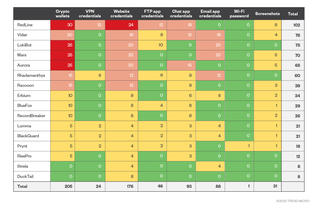 Figure 2. Infostealers vs. in-the-wild popularity levels