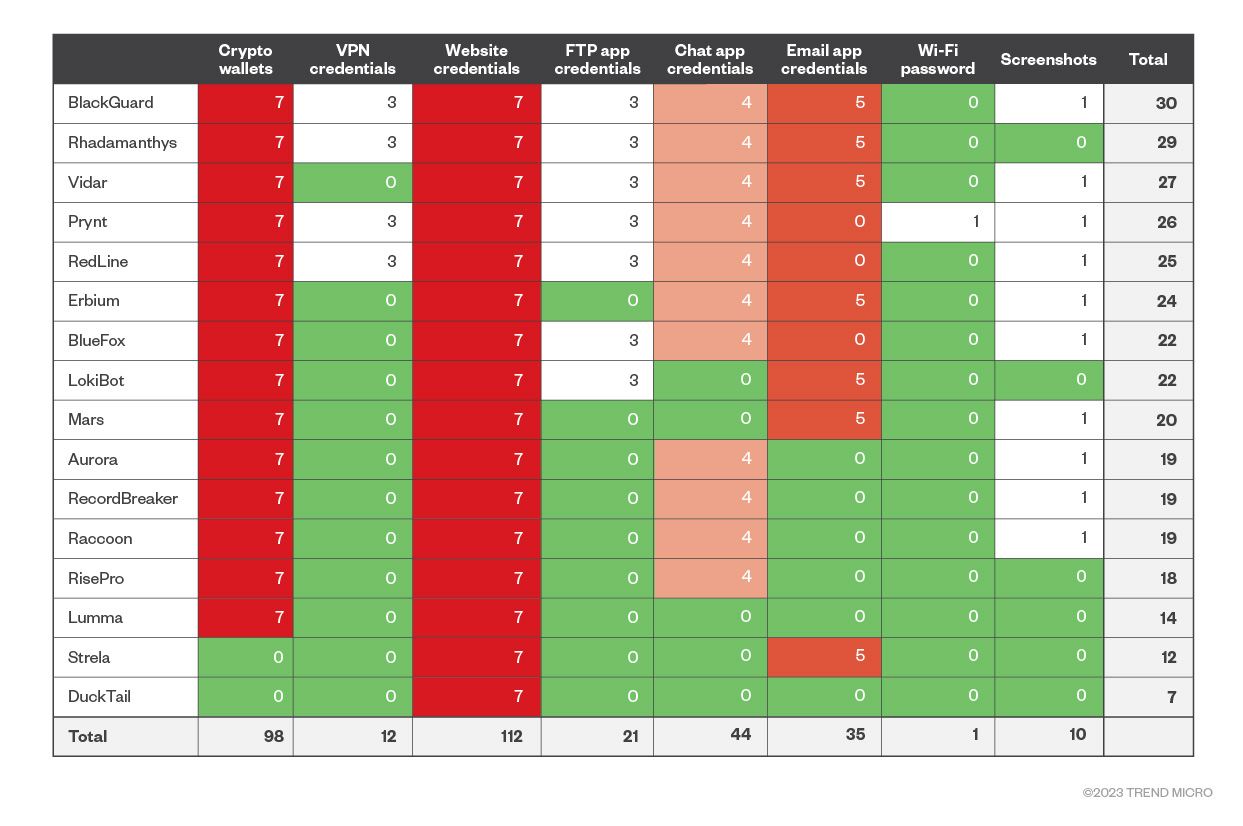 Figure 5. Infostealer vs. data actionability and market availability 