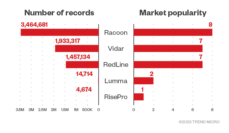 Figure 6. Number of records and market popularity per infostealer on Russian Market as of May 2023