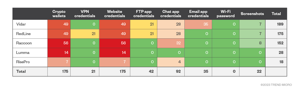 Figure 7. Infostealer vs. data actionability and market popularity on Russian Market