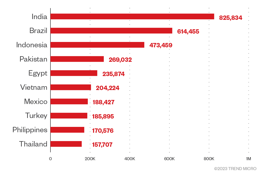 Figure 8. A chart of countries at risk based on the number of logs sold on Russian Market