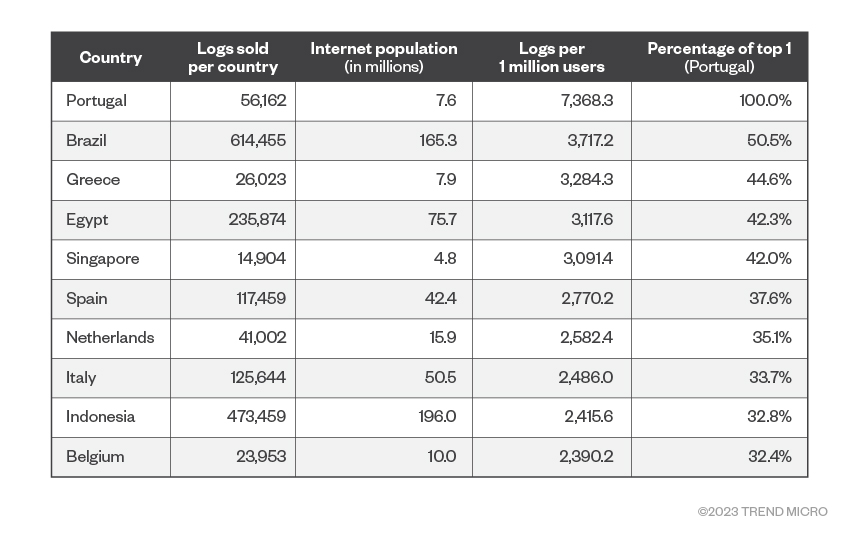 Figure 9. Number of logs per country, normalized by each country's internet population