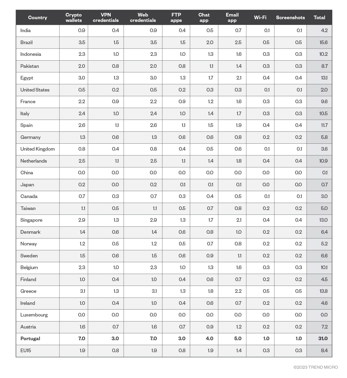 Figure 10. Data risk estimates per country based on logs per 1 million internet population